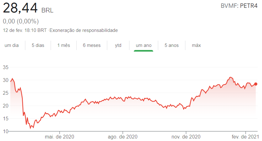 Cotações PETR4 Descomplica Investimento