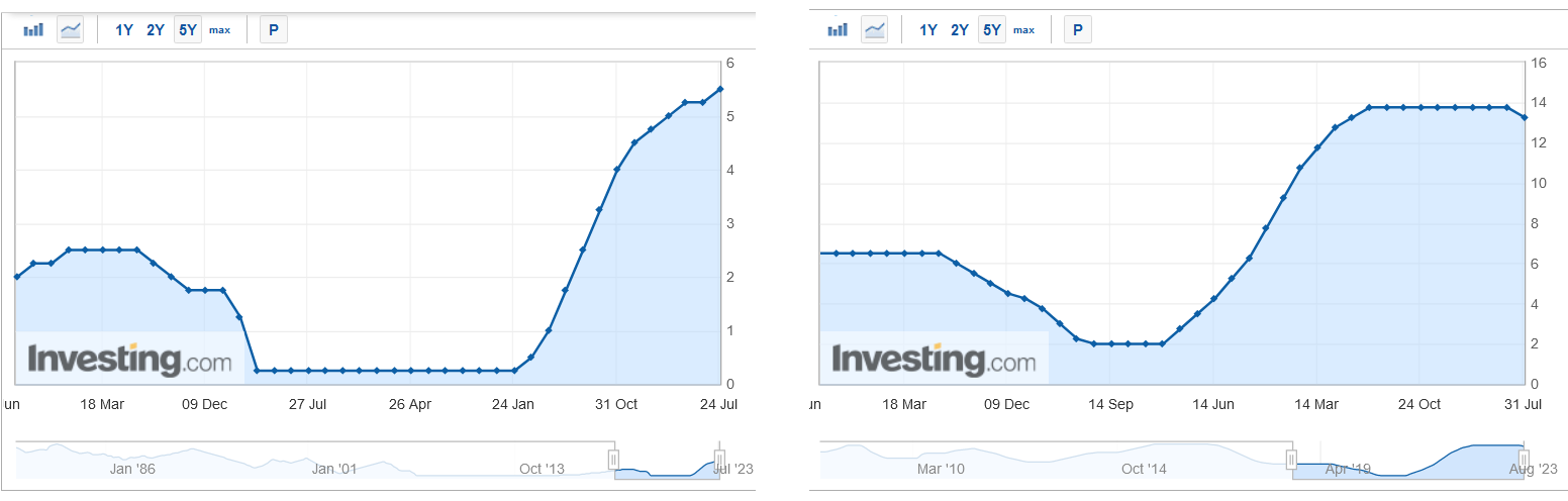 Comparativo SELIC x FED - Descomplica Investimento